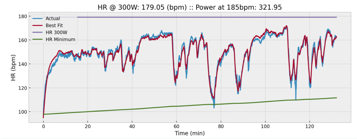 Heart Rate Model Fitting
