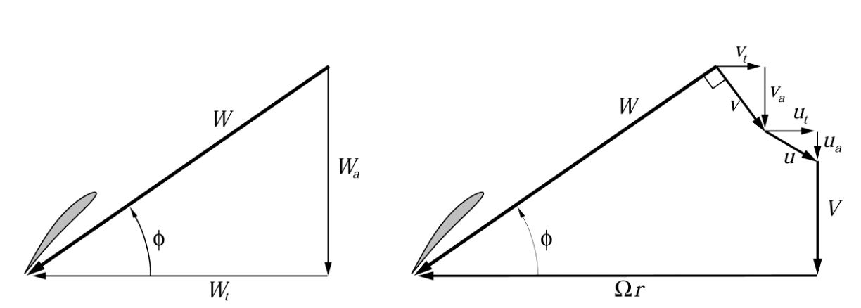 QPROP Velocity Diagram