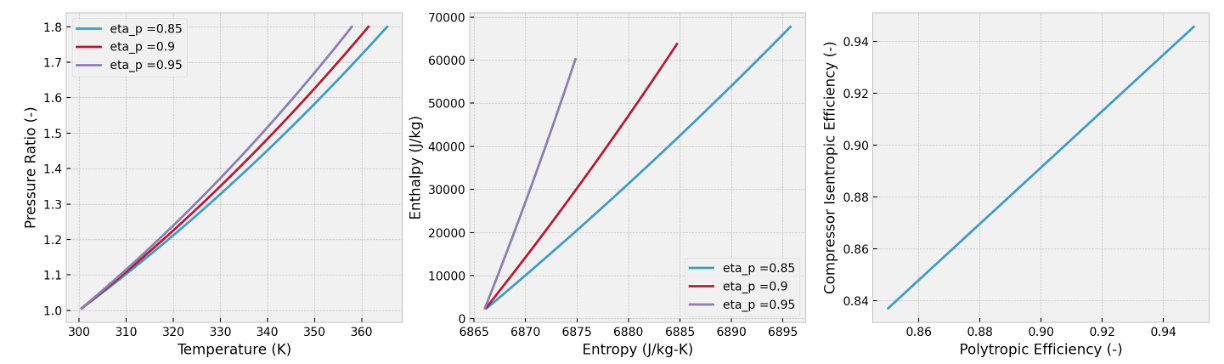 Thermodynamic paths for $\pi_c = 1.8$ and $\eta_p = 0.85, 0.90, 0.95$